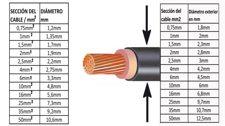 ¿cómo Saber La Sección De Un Cable Eléctrico