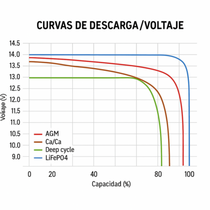 Batería LiFePO4 UPOWER UE-12LI200 12V 200Ah – descargas